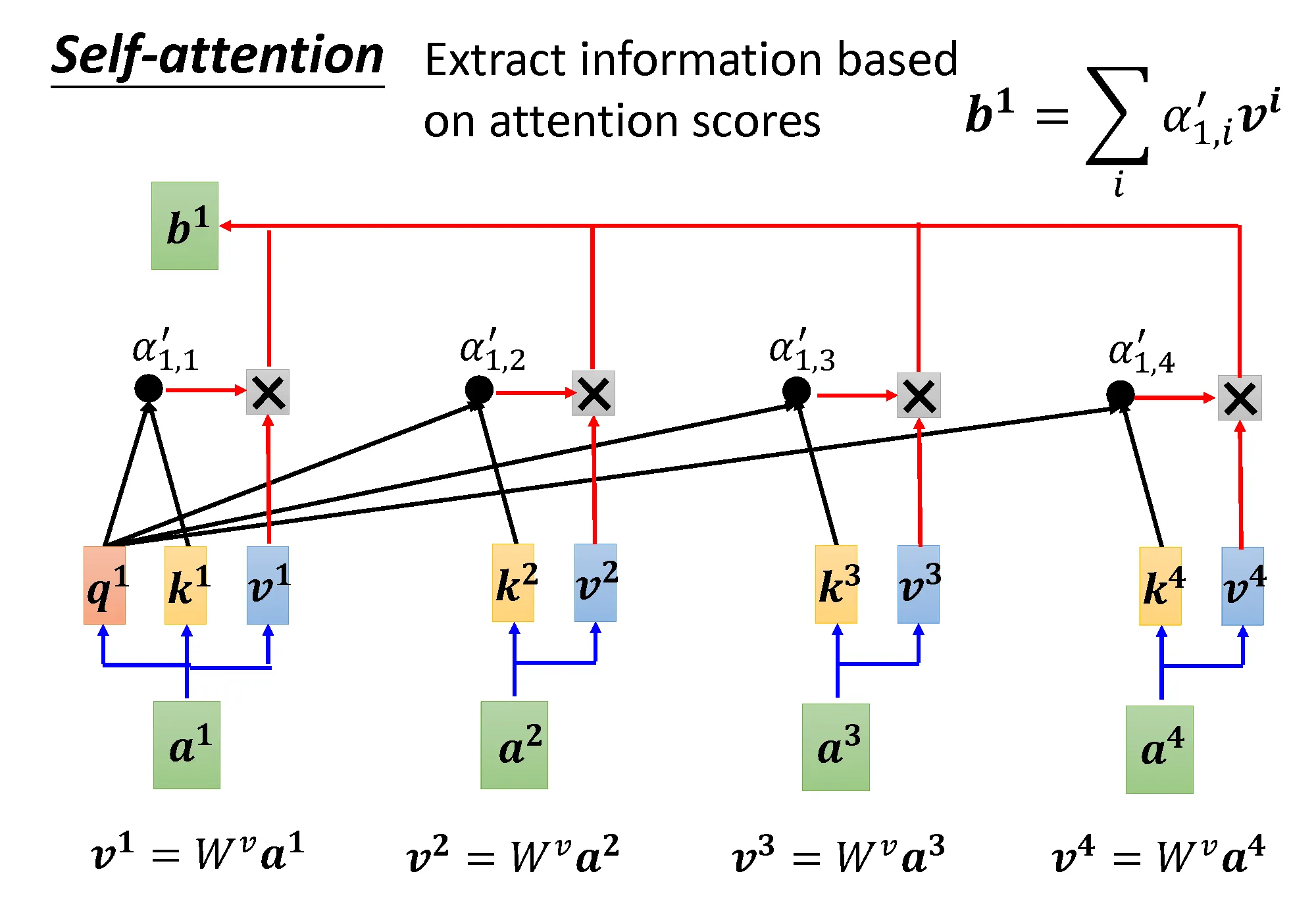 通过注意力机制得到输出