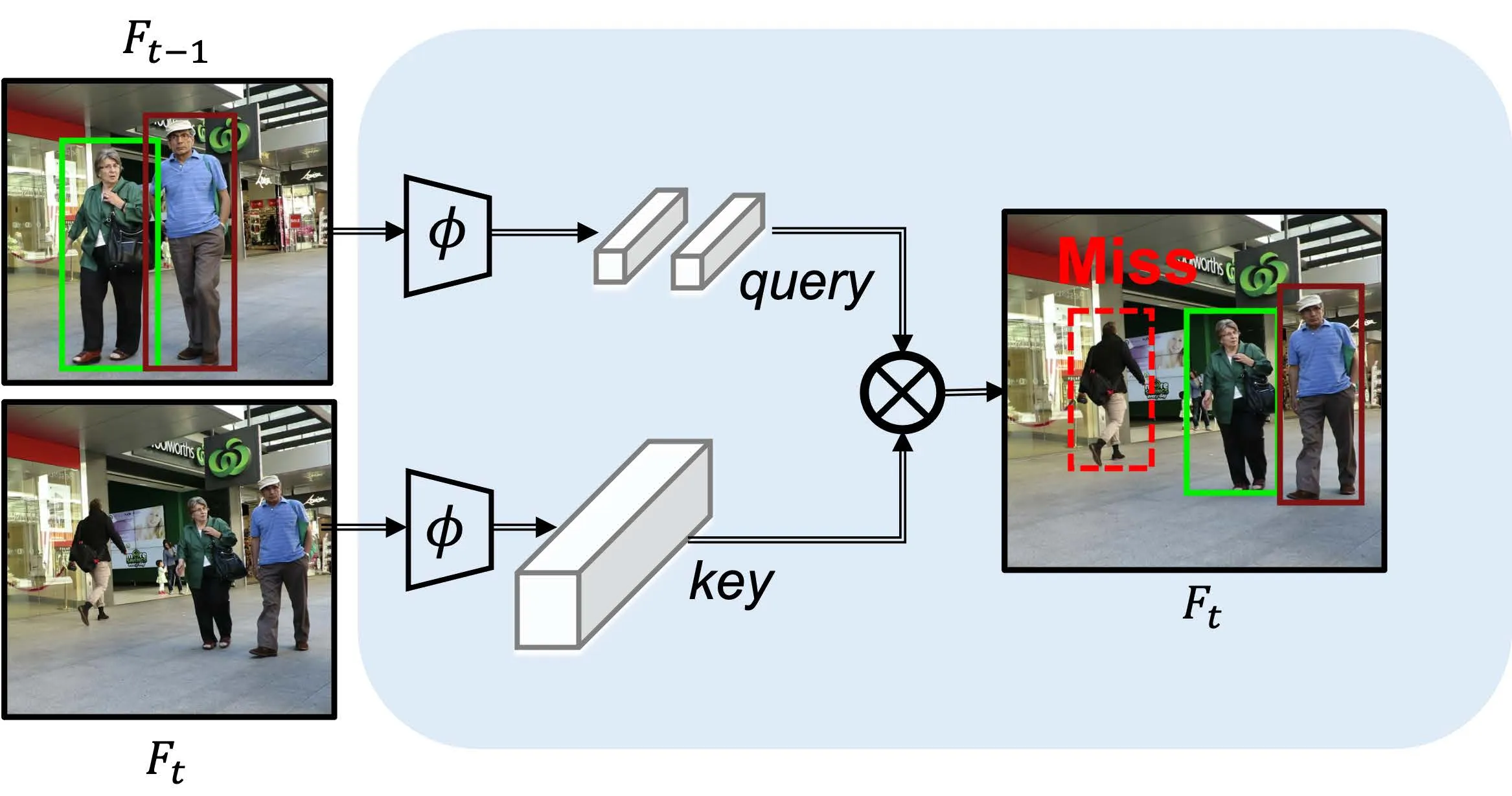 基于注意力机制的多目标跟踪流水现