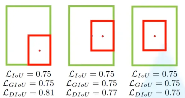 GIoU和IoU的不足