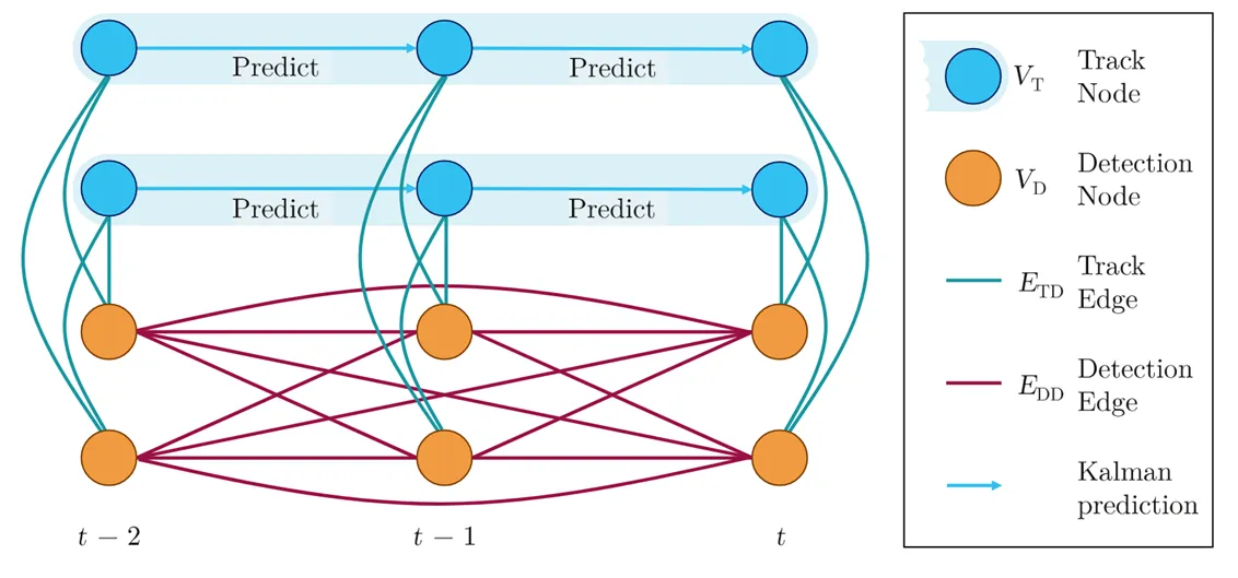 可学习的图结构